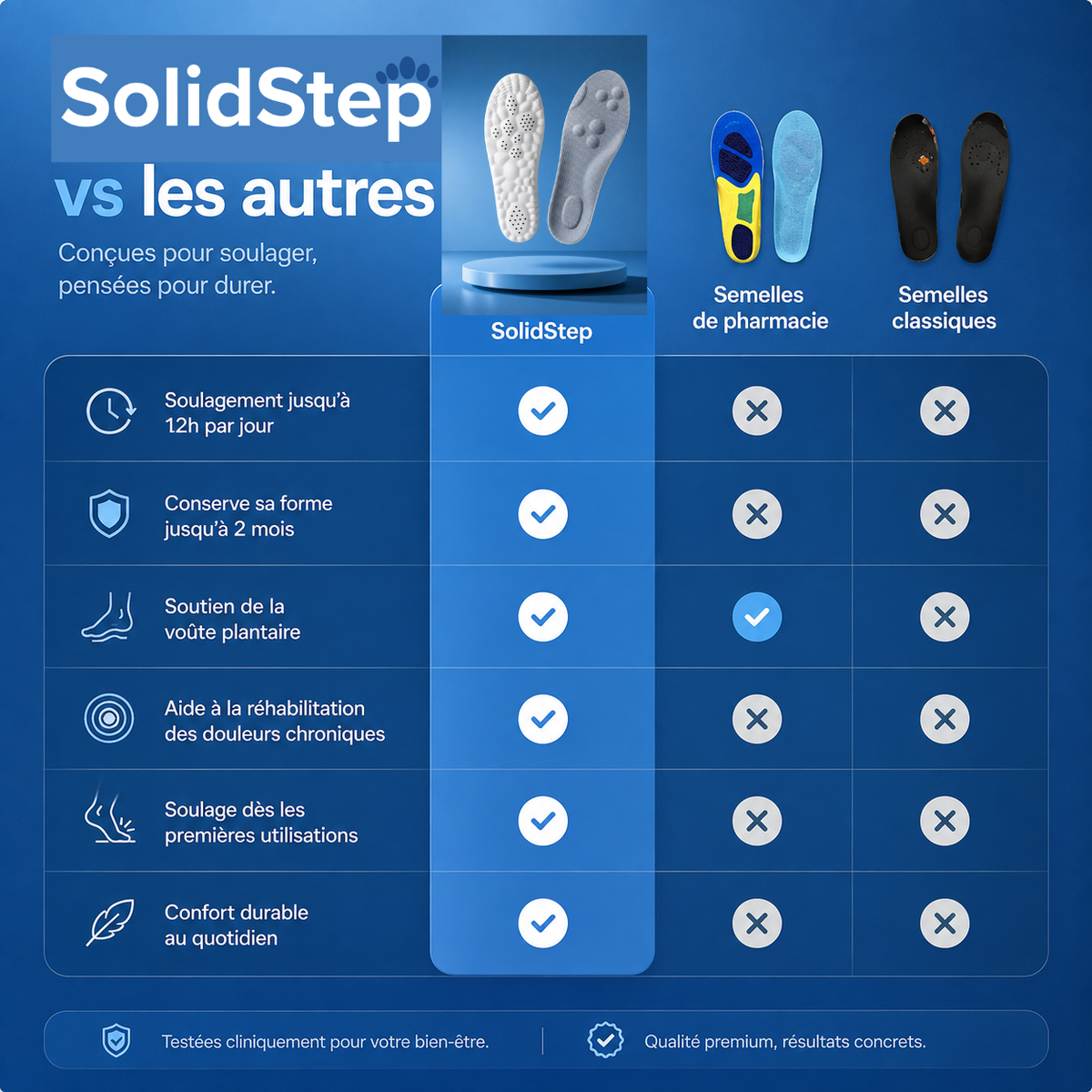 Vos chaussures ne sont pas le problème. Vos semelles le sont.